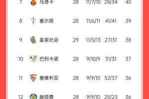 退出争冠？西甲积分榜：马竞联赛3场不胜，先赛落后巴萨6分